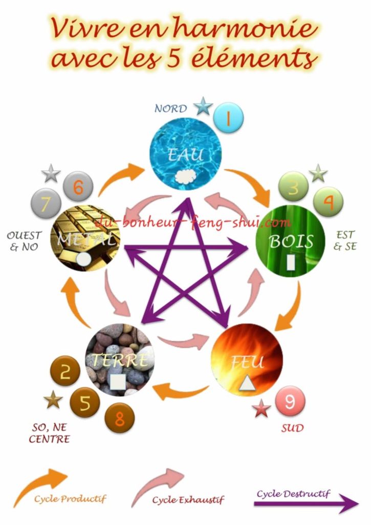 Cycle des 5 éléments